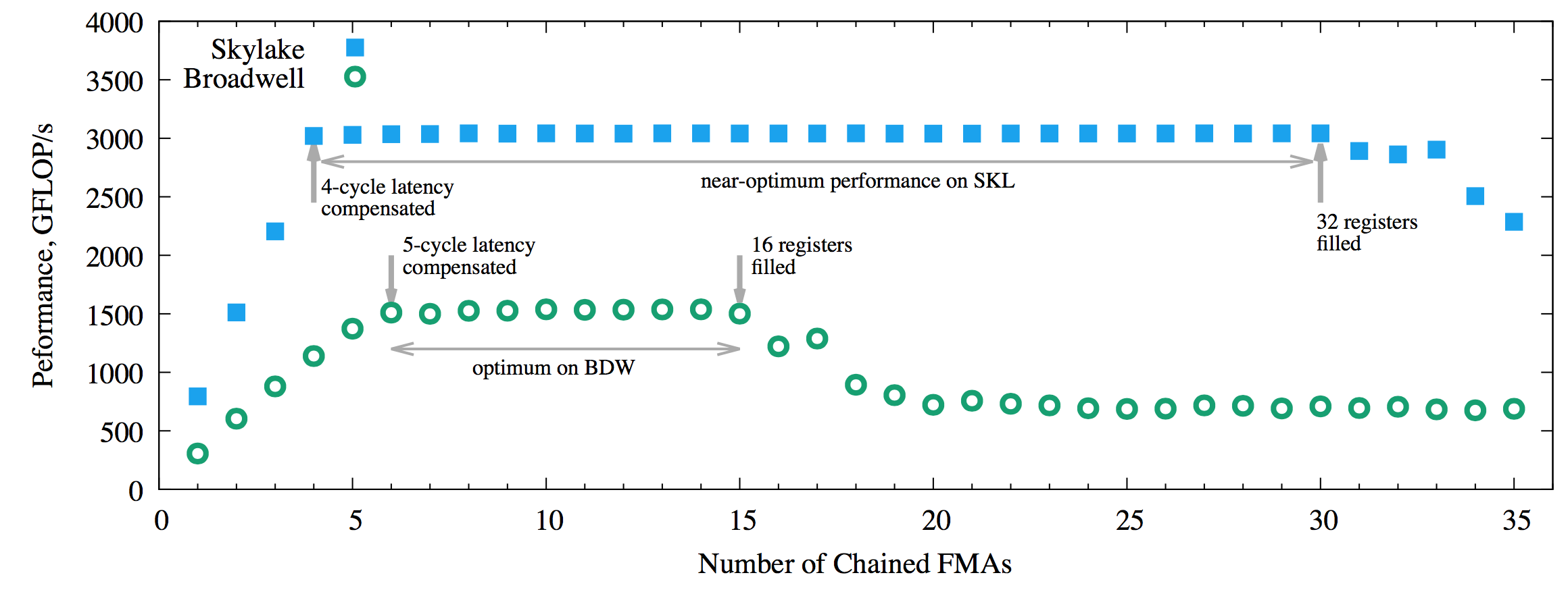 FMA performance measurements, 2 threads/core