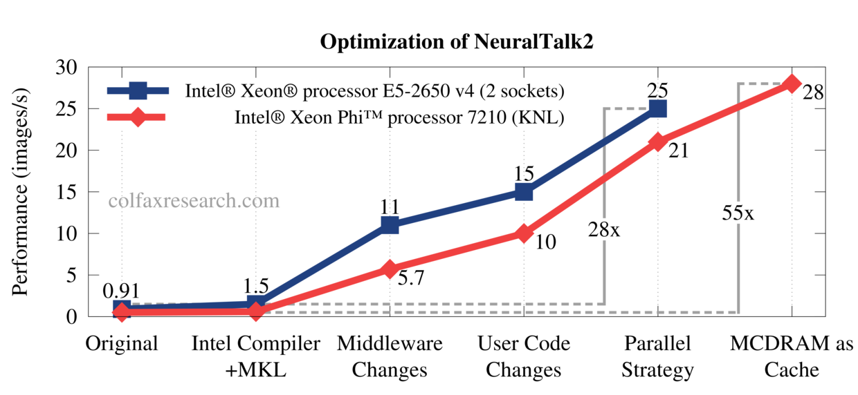 NeuralTalk2 performance